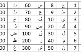 علم الحروف والارقام